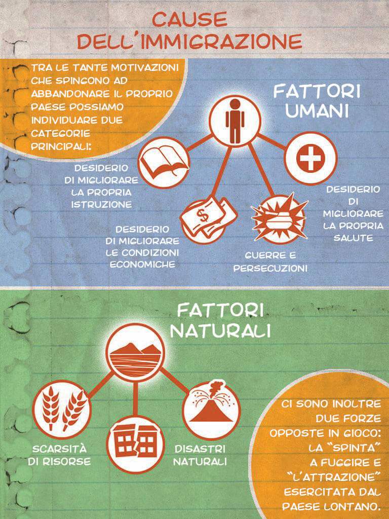 Illustrazione sui motivi della migrazione