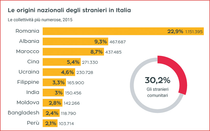 Origini degli stranieri in Italia